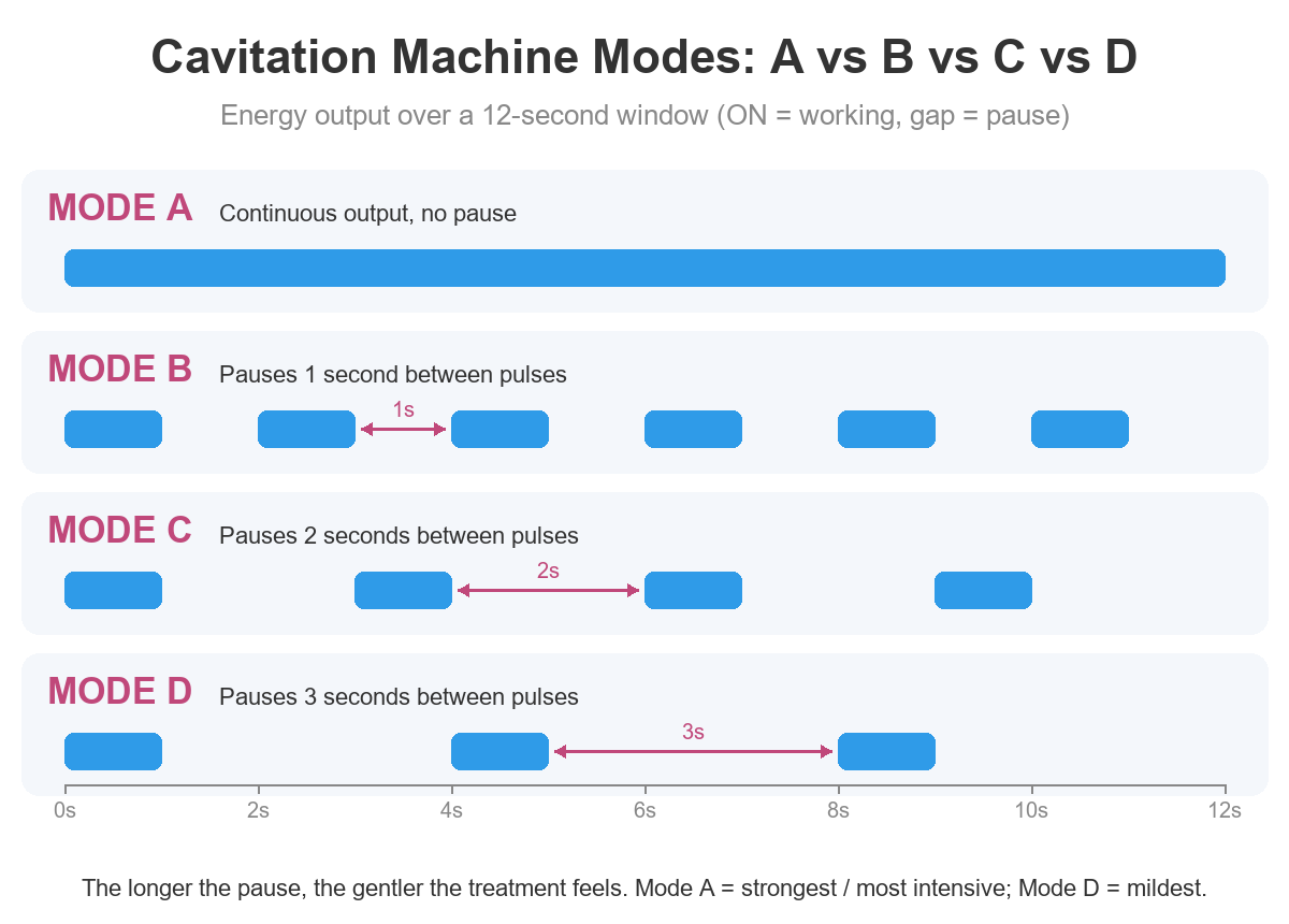 Diagram comparing cavitation machine mode A B C D output patterns over time