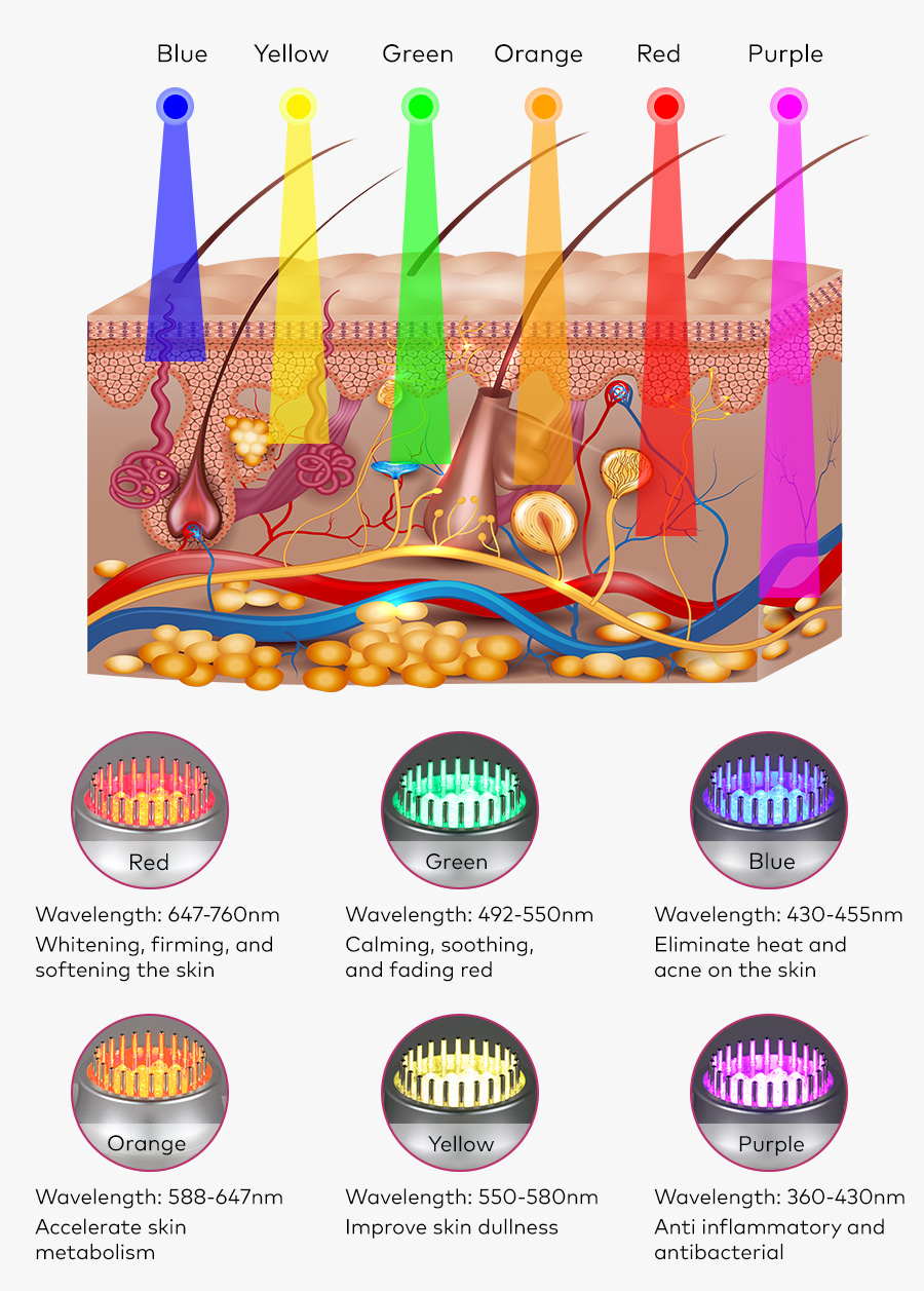 Treatment areas